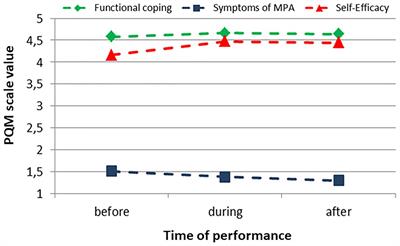 Classifying Different Types of Music Performance Anxiety